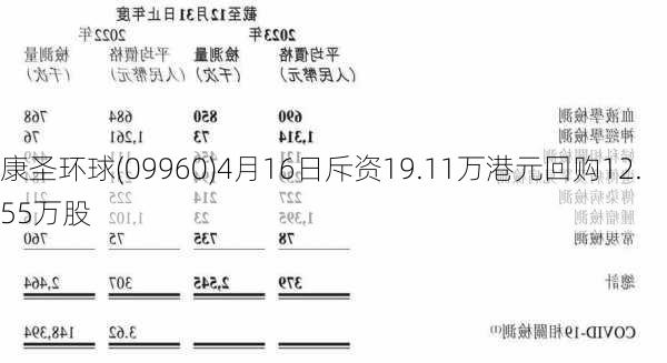 康圣环球(09960)4月16日斥资19.11万港元回购12.55万股