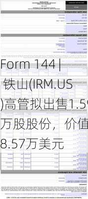 Form 144 | 铁山(IRM.US)高管拟出售1.59万股股份，价值约118.57万美元