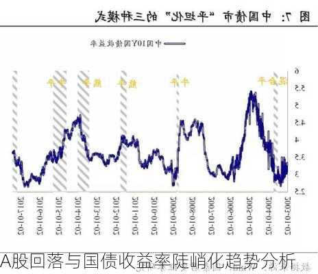 A股回落与国债收益率陡峭化趋势分析