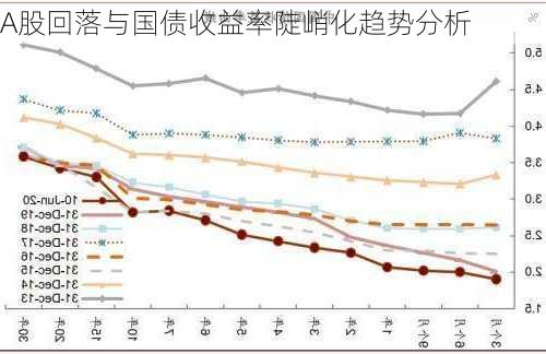 A股回落与国债收益率陡峭化趋势分析