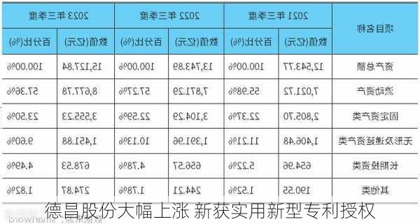 德昌股份大幅上涨 新获实用新型专利授权