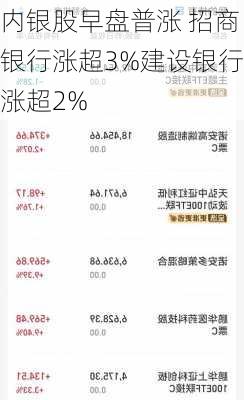 内银股早盘普涨 招商银行涨超3%建设银行涨超2%