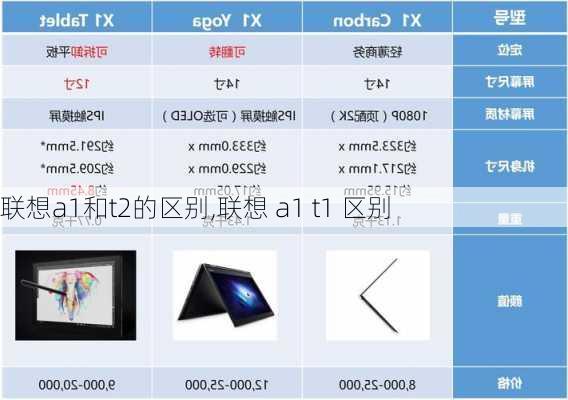 联想a1和t2的区别,联想 a1 t1 区别