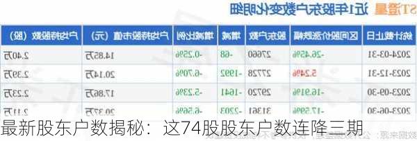 最新股东户数揭秘：这74股股东户数连降三期