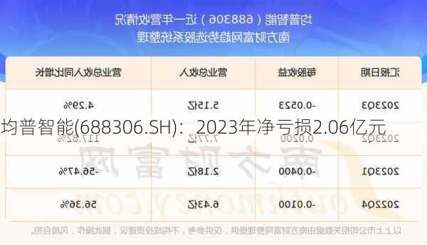 均普智能(688306.SH)：2023年净亏损2.06亿元