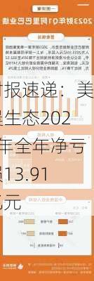 财报速递：美晨生态2023年全年净亏损13.91亿元