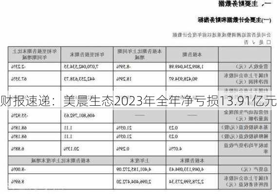 财报速递：美晨生态2023年全年净亏损13.91亿元