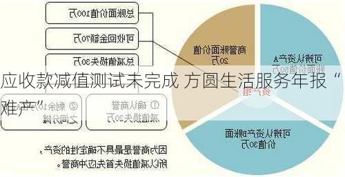 应收款减值测试未完成 方圆生活服务年报“难产”