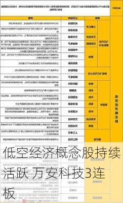 低空经济概念股持续活跃 万安科技3连板