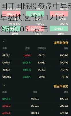 国开国际投资盘中异动 早盘快速跳水12.07%报0.051港元