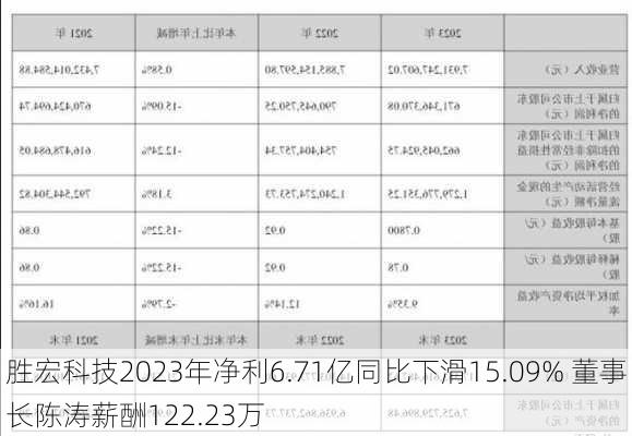 胜宏科技2023年净利6.71亿同比下滑15.09% 董事长陈涛薪酬122.23万