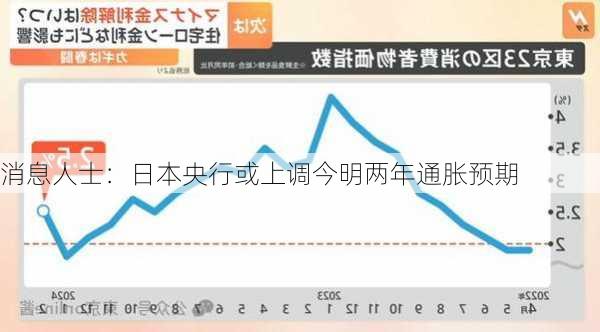 消息人士：日本央行或上调今明两年通胀预期