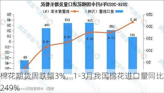 棉花期货周跌幅3%，1-3月我国棉花进口量同比增249%