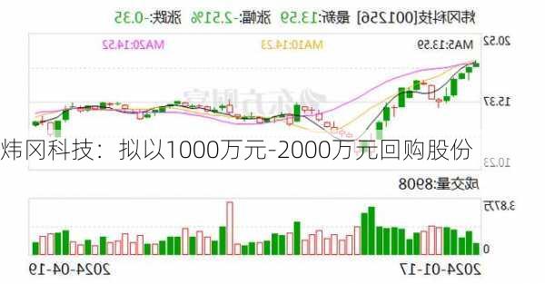 炜冈科技：拟以1000万元-2000万元回购股份