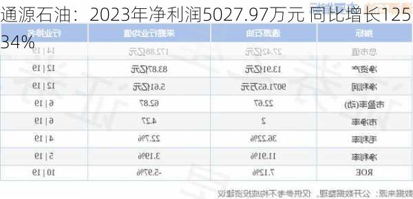 通源石油：2023年净利润5027.97万元 同比增长125.34%