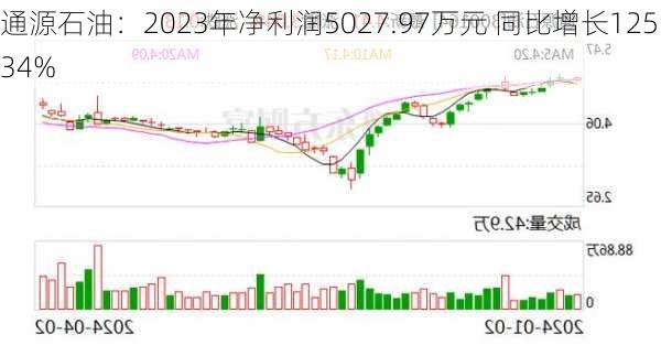 通源石油：2023年净利润5027.97万元 同比增长125.34%