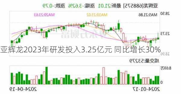 亚辉龙2023年研发投入3.25亿元 同比增长30%