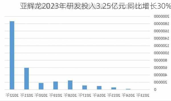 亚辉龙2023年研发投入3.25亿元 同比增长30%