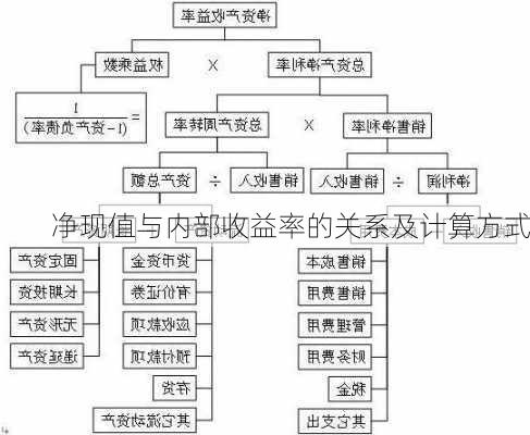 净现值与内部收益率的关系及计算方式