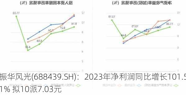 振华风光(688439.SH)：2023年净利润同比增长101.51% 拟10派7.03元