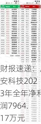 财报速递：辰安科技2023年全年净利润7964.17万元