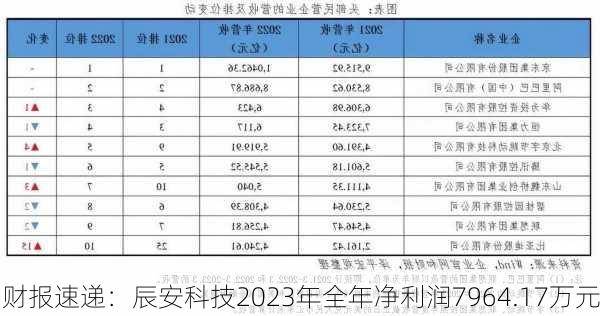 财报速递：辰安科技2023年全年净利润7964.17万元