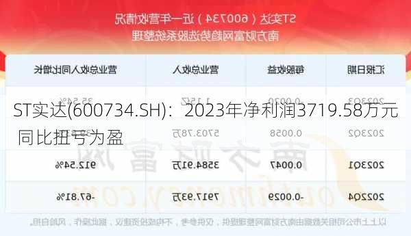 ST实达(600734.SH)：2023年净利润3719.58万元 同比扭亏为盈