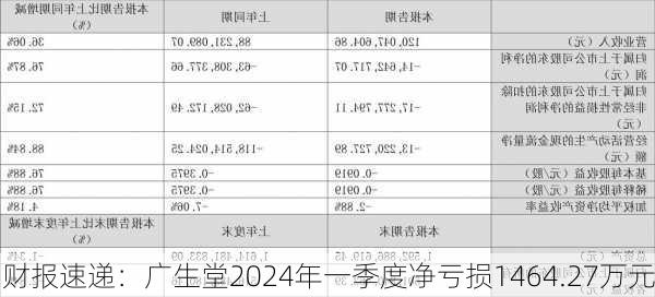 财报速递：广生堂2024年一季度净亏损1464.27万元