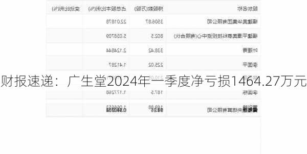 财报速递：广生堂2024年一季度净亏损1464.27万元