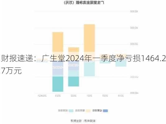 财报速递：广生堂2024年一季度净亏损1464.27万元