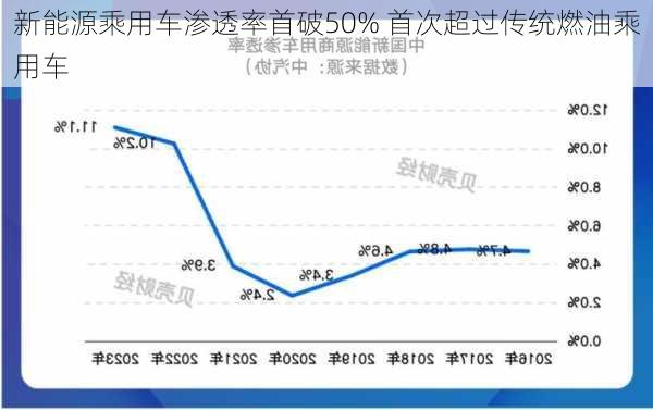 新能源乘用车渗透率首破50% 首次超过传统燃油乘用车