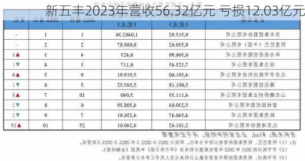 新五丰2023年营收56.32亿元 亏损12.03亿元