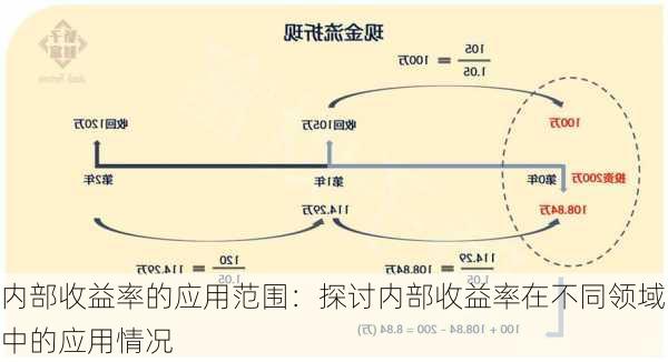 内部收益率的应用范围：探讨内部收益率在不同领域中的应用情况