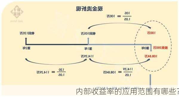 内部收益率的应用范围有哪些？