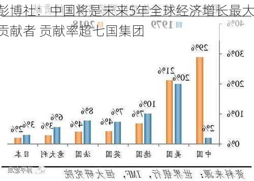 彭博社：中国将是未来5年全球经济增长最大贡献者 贡献率超七国集团