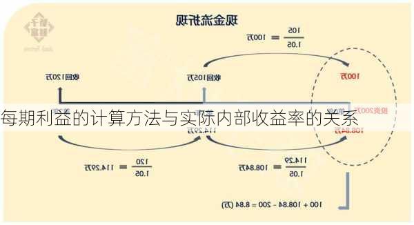 每期利益的计算方法与实际内部收益率的关系