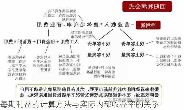 每期利益的计算方法与实际内部收益率的关系