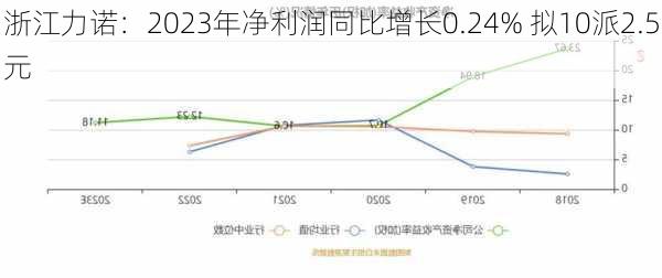 浙江力诺：2023年净利润同比增长0.24% 拟10派2.5元