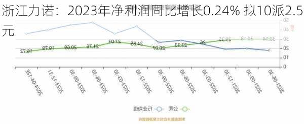 浙江力诺：2023年净利润同比增长0.24% 拟10派2.5元