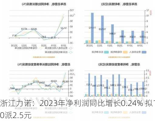 浙江力诺：2023年净利润同比增长0.24% 拟10派2.5元