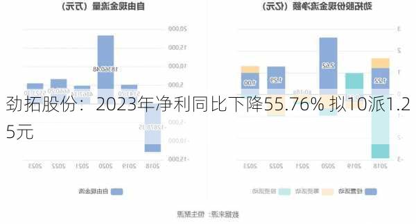 劲拓股份：2023年净利同比下降55.76% 拟10派1.25元