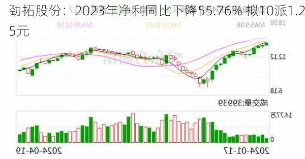 劲拓股份：2023年净利同比下降55.76% 拟10派1.25元