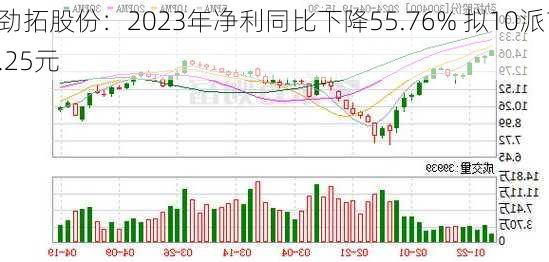 劲拓股份：2023年净利同比下降55.76% 拟10派1.25元