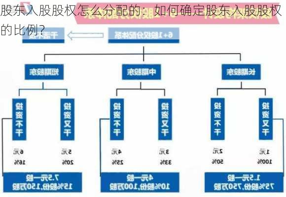 股东入股股权怎么分配的：如何确定股东入股股权的比例？