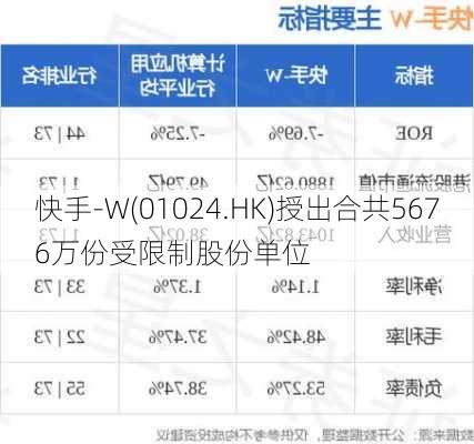 快手-W(01024.HK)授出合共5676万份受限制股份单位