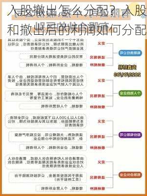 入股撤出怎么分配？入股和撤出后的利润如何分配