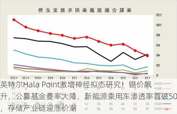 英特尔Hala Point激增神经拟态研究！锡价飙升，公募基金费率大降，新能源乘用车渗透率首破50%，存储产业链迎涨价潮