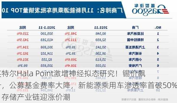 英特尔Hala Point激增神经拟态研究！锡价飙升，公募基金费率大降，新能源乘用车渗透率首破50%，存储产业链迎涨价潮