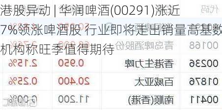 港股异动 | 华润啤酒(00291)涨近7%领涨啤酒股 行业即将走出销量高基数 机构称旺季值得期待