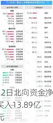 22日北向资金净买入13.89亿元